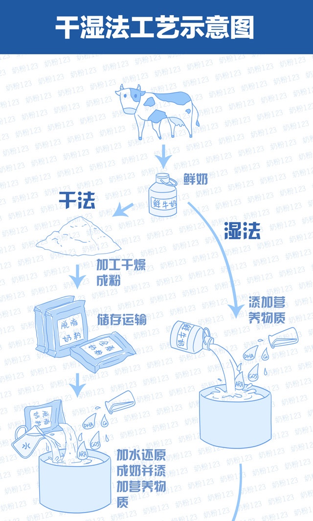 干湿法工艺示意图1 干湿法工艺示意图1