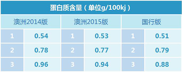 A2奶粉蛋白质