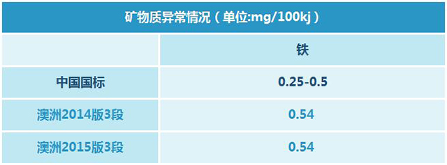 A2奶粉矿物质