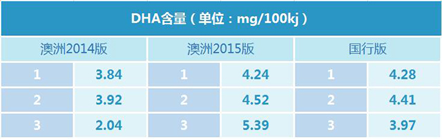 A2奶粉DHA