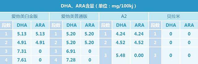 ���ް����� A2 ������ DHA