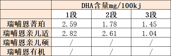 DHA����