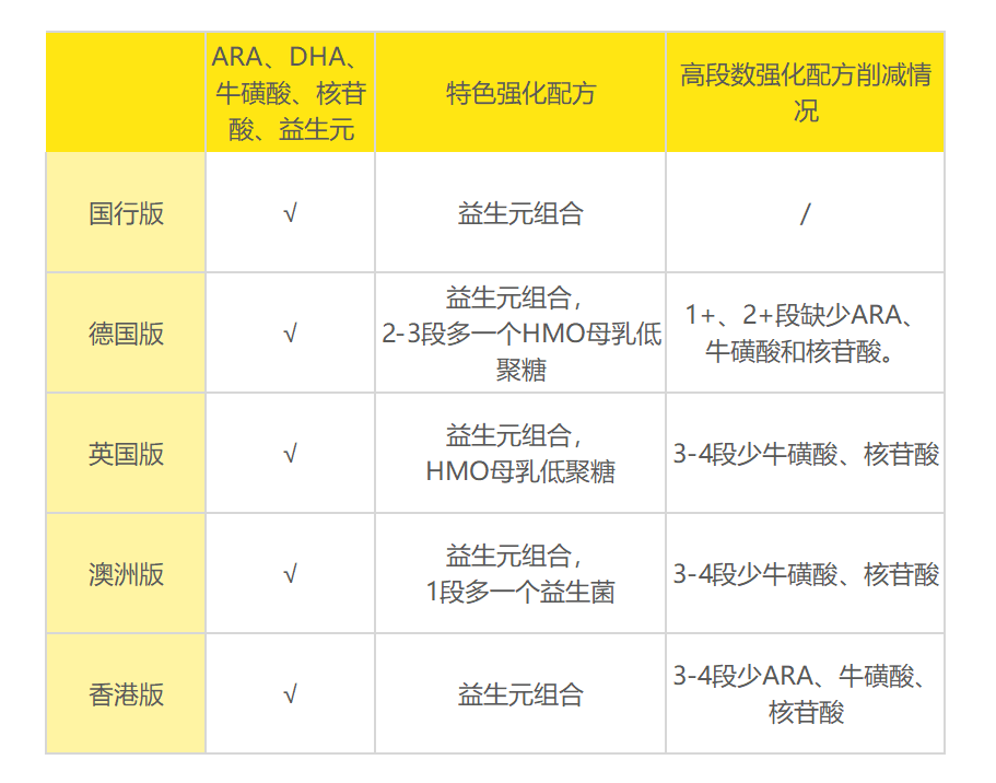 爱他美配方表 爱他美配方表