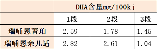 DHA����