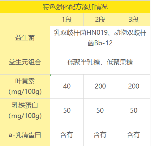特色强化配方添加情况. 特色强化配方添加情况.