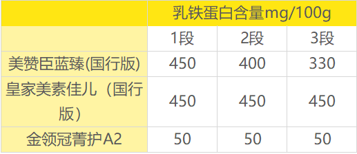 乳铁蛋白含量 乳铁蛋白含量
