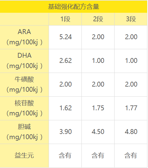 基础强化配方含量 基础强化配方含量