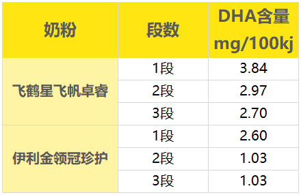 DHA����