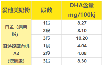 DHA����