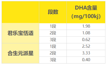 DHA����