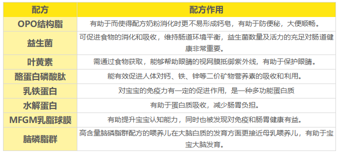 配方作用 配方作用