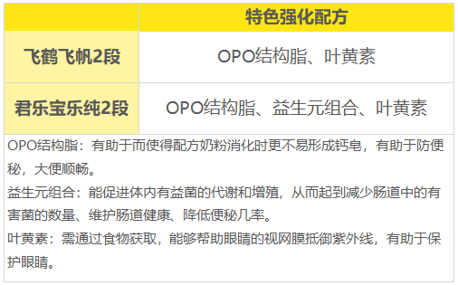 特色强化配方 特色强化配方