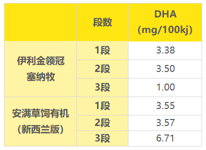 DHA����