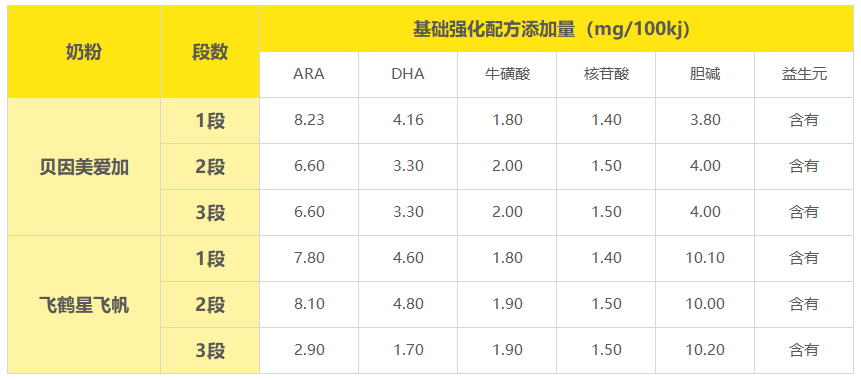 基础强化配方含量 基础强化配方含量