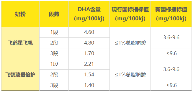 DHA����