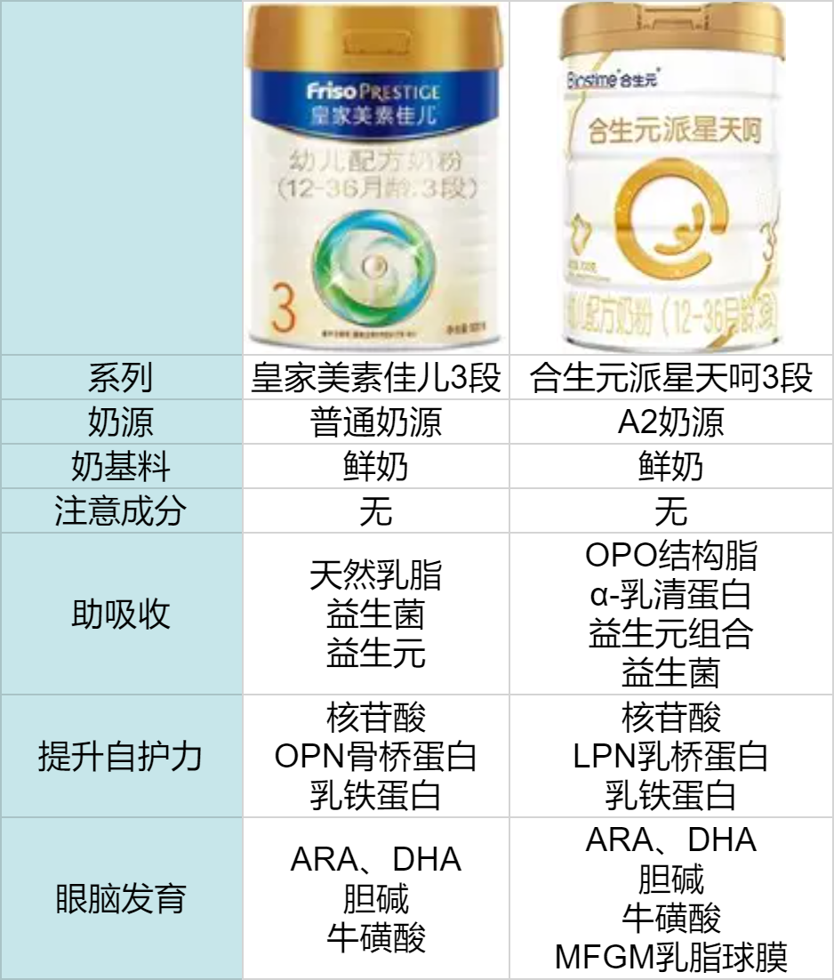 皇家美素佳儿合生元派星对比 皇家美素佳儿合生元派星对比